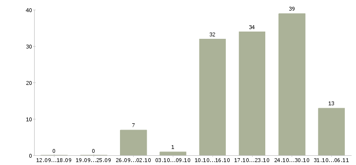 Работа технолог в Кургане - Число вакансий в Кургане по специальности технолог за 2 месяца