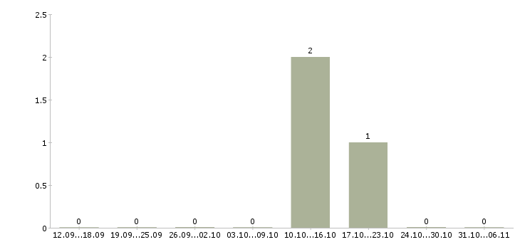 Работа провизор в Курске - Число вакансий в Курске по специальности провизор за 2 месяца