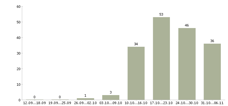 Работа технолог в Курске - Число вакансий в Курске по специальности технолог за 2 месяца