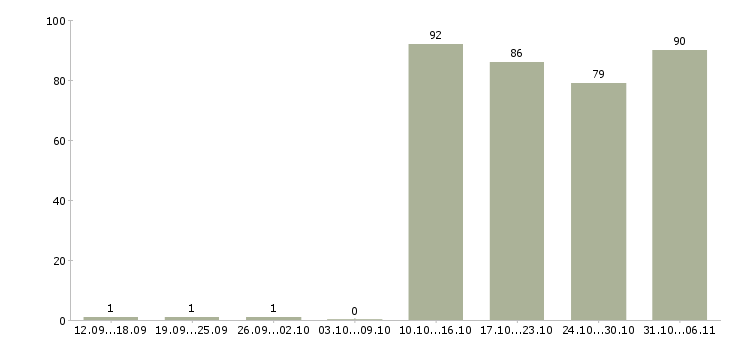 Работа директор в Мурманске - Число вакансий в Мурманске по специальности директор за 2 месяца