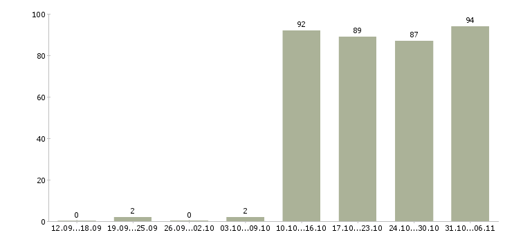 Работа директор в Новокузнецке - Число вакансий в Новокузнецке по специальности директор за 2 месяца