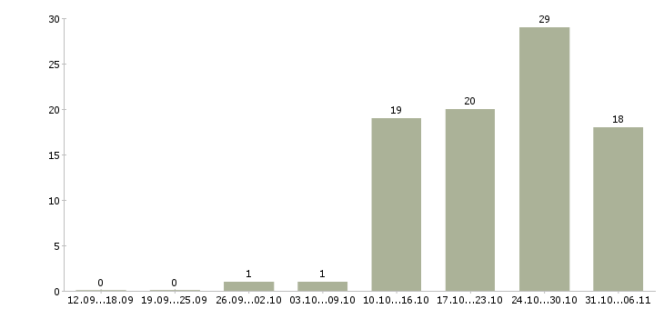 Работа технолог в Орле - Число вакансий в Орле по специальности технолог за 2 месяца