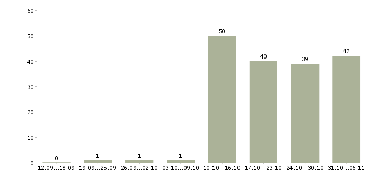 Работа директор в Пятигорске - Число вакансий в Пятигорске по специальности директор за 2 месяца