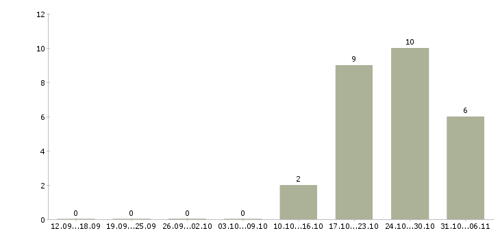 Работа провизор в Рязани - Число вакансий в Рязани по специальности провизор за 2 месяца