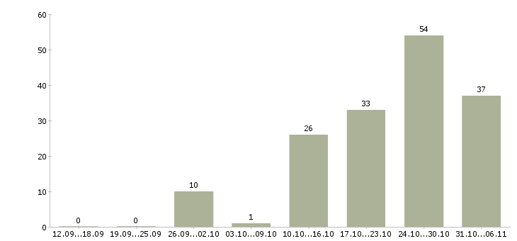 Работа технолог в Тамбове - Число вакансий в Тамбове по специальности технолог за 2 месяца