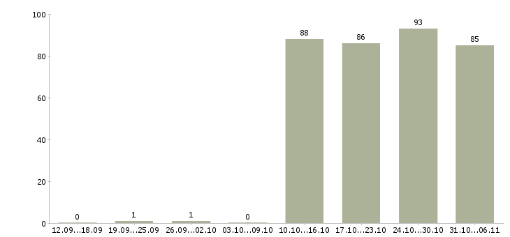 Работа директор в Твери - Число вакансий в Твери по специальности директор за 2 месяца