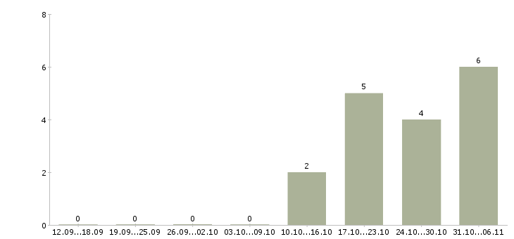 Работа диспетчер в Твери - Число вакансий в Твери по специальности диспетчер за 2 месяца