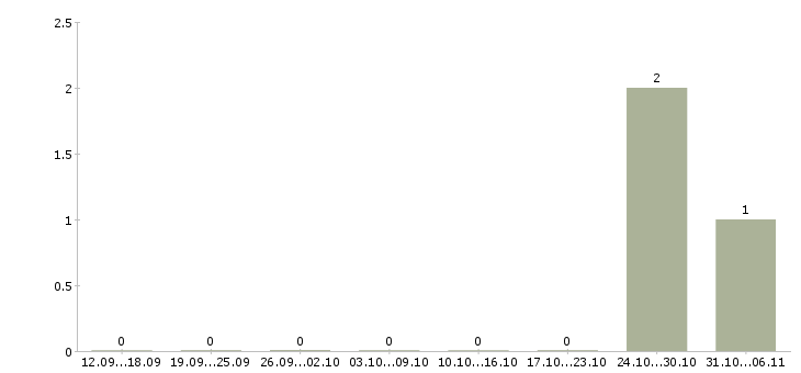 Работа провизор в Твери - Число вакансий в Твери по специальности провизор за 2 месяца