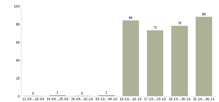 Работа директор в Химках - Число вакансий в Химках по специальности директор за 2 месяца