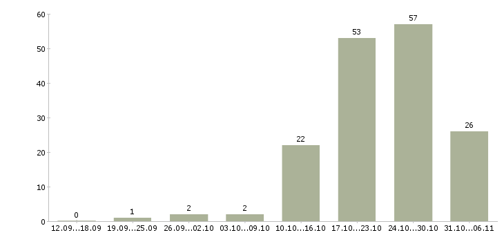 Работа технолог в Чебоксарах - Число вакансий в Чебоксарах по специальности технолог за 2 месяца