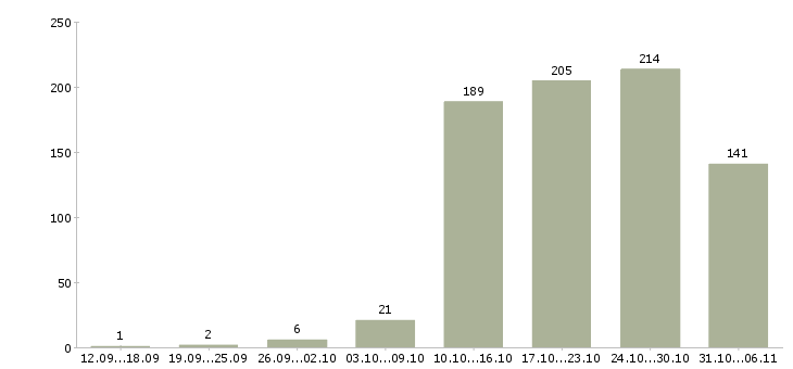 Работа технолог в Челябинске - Число вакансий в Челябинске по специальности технолог за 2 месяца