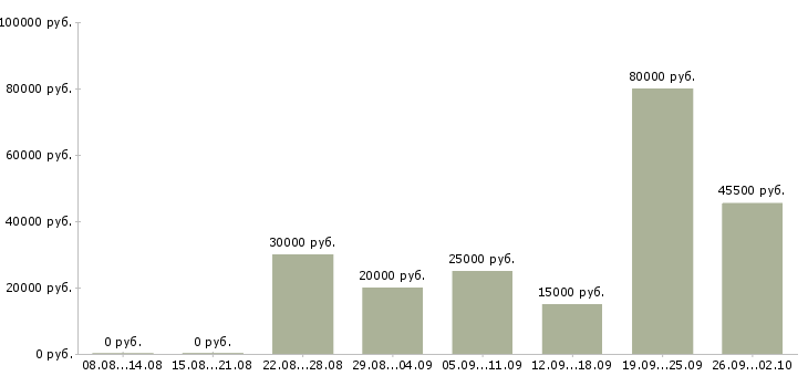 Вакансии без опыта с обучением в Челябинске - Медиана зарплат без опыта с обучением в Челябинске за 2 месяца