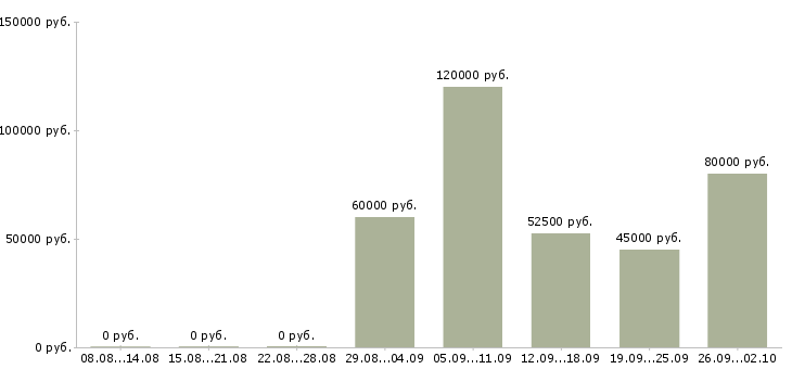 Вакансии бухгалтер по учету расходов в Москве - Медиана зарплат бухгалтер по учету расходов в Москве за 2 месяца