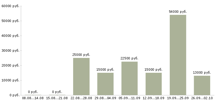 Вакансии в интернете из дома Нижний новгород - Медиана зарплат в интернете из дома Нижний новгород за 2 месяца