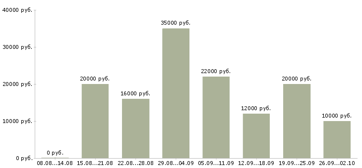 Вакансии в проекте в Ижевске - Медиана зарплат в проекте в Ижевске за 2 месяца