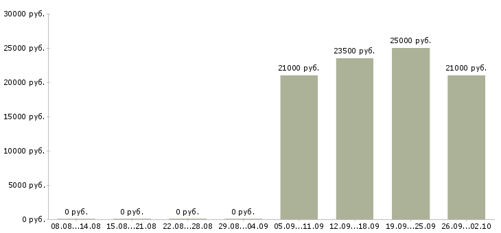 Вакансии водитель Тыва - Медиана зарплат водитель Тыва за 2 месяца