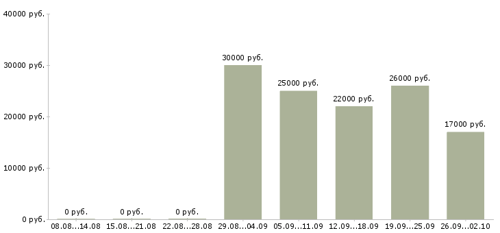 Вакансии водитель офиса в Екатеринбурге - Медиана зарплат водитель офиса в Екатеринбурге за 2 месяца