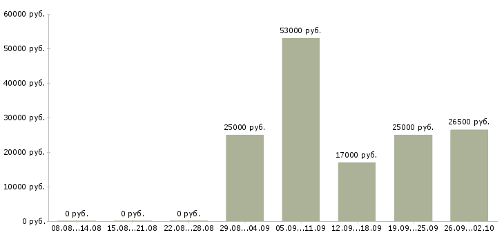 Вакансии выходные в Сочи - Медиана зарплат выходные в Сочи за 2 месяца