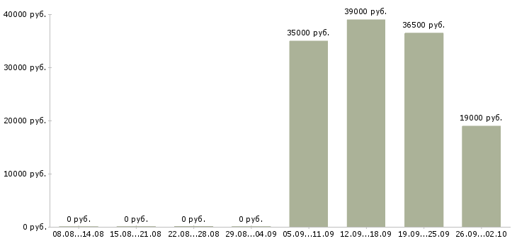 Вакансии грузчик мерчендайзер в Калининграде - Медиана зарплат грузчик мерчендайзер в Калининграде за 2 месяца