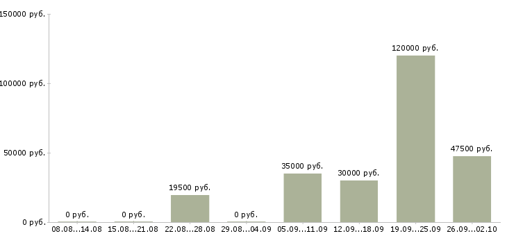 Вакансии для всех в интернете Нижний новгород - Медиана зарплат для всех в интернете Нижний новгород за 2 месяца
