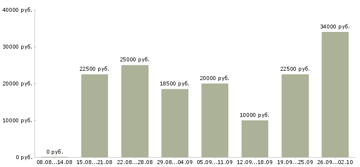 Вакансии для работы на дому в Рязани - Медиана зарплат для работы на дому в Рязани за 2 месяца