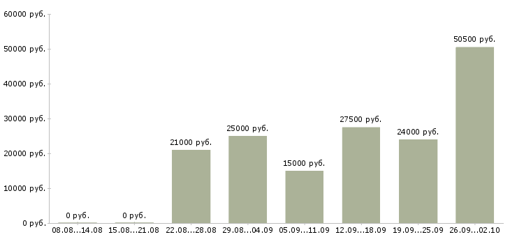 Вакансии интернет в Коломне - Медиана зарплат интернет в Коломне за 2 месяца