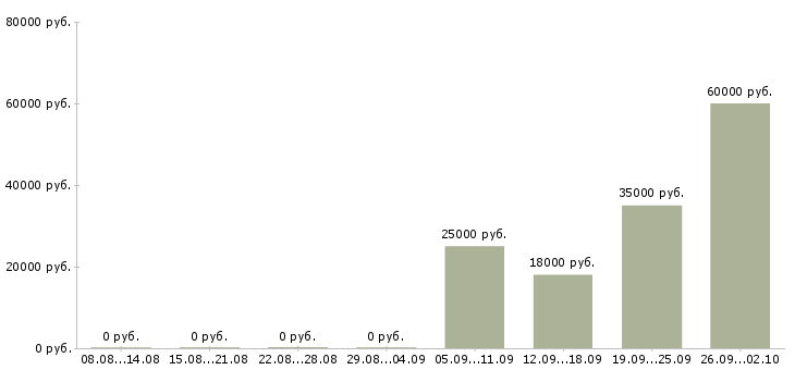 Вакансии кассиры Якутия - Медиана зарплат кассиры Якутия за 2 месяца