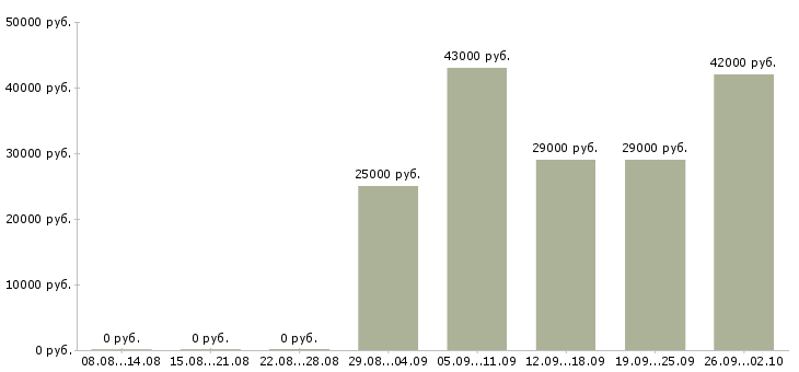 Вакансии консультант в отдел Чечня - Медиана зарплат консультант в отдел Чечня за 2 месяца