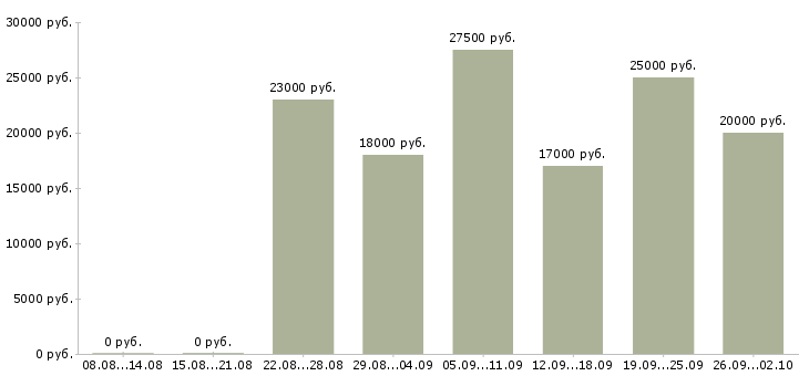 Вакансии консультант клиентов Удмуртия - Медиана зарплат консультант клиентов Удмуртия за 2 месяца