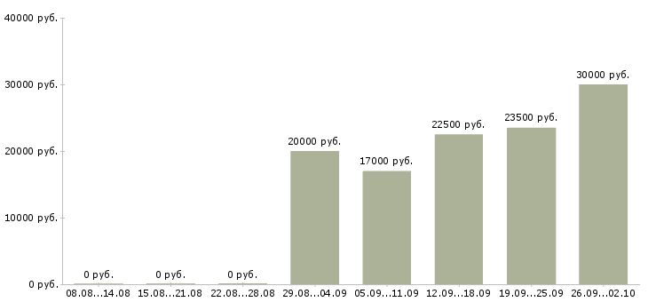 Вакансии консультант оператор в Твери - Медиана зарплат консультант оператор в Твери за 2 месяца