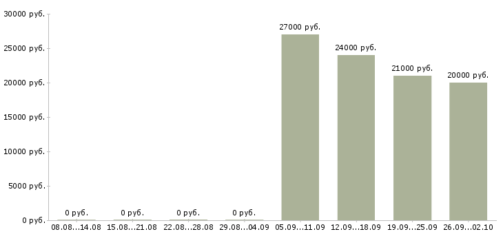 Вакансии консультант продавец консультант в Смоленске - Медиана зарплат консультант продавец консультант в Смоленске за 2 месяца