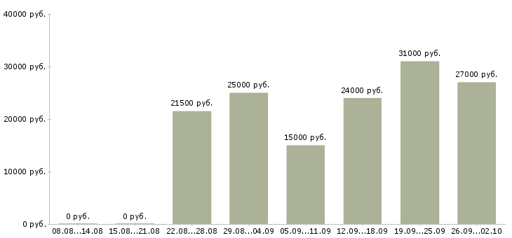 Вакансии консультанты в Пскове - Медиана зарплат консультанты в Пскове за 2 месяца