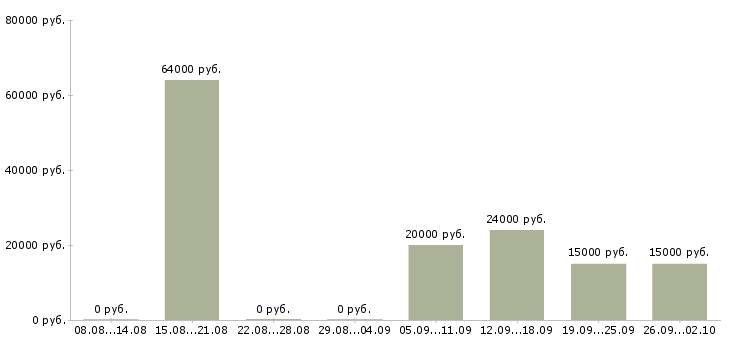 Вакансии кулинар в Челябинске - Медиана зарплат кулинар в Челябинске за 2 месяца