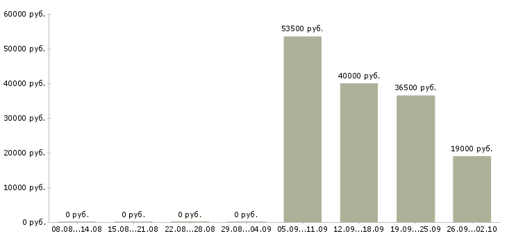 Вакансии курьеры в Краснодаре - Медиана зарплат курьеры в Краснодаре за 2 месяца