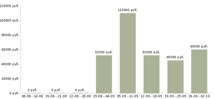 Вакансии личный секретарь в Москве - Медиана зарплат личный секретарь в Москве за 2 месяца