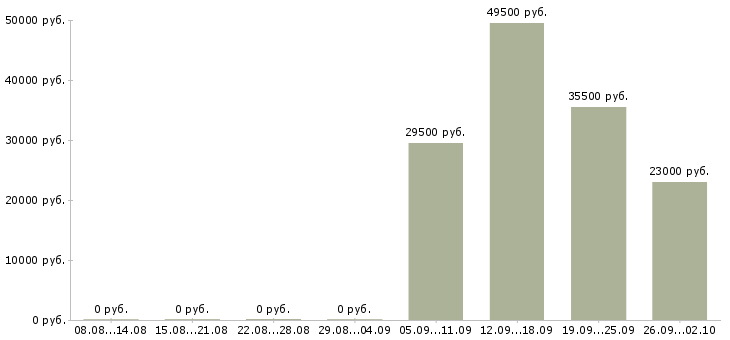 Вакансии менеджер в офисе продаж в Архангельске - Медиана зарплат менеджер в офисе продаж в Архангельске за 2 месяца