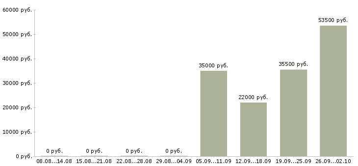 Вакансии менеджер компании Нижний тагил - Медиана зарплат менеджер компании Нижний тагил за 2 месяца