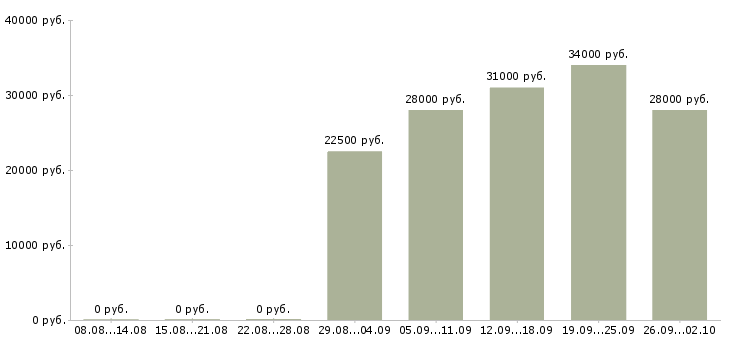 Вакансии менеджер оператор в Новороссийске - Медиана зарплат менеджер оператор в Новороссийске за 2 месяца