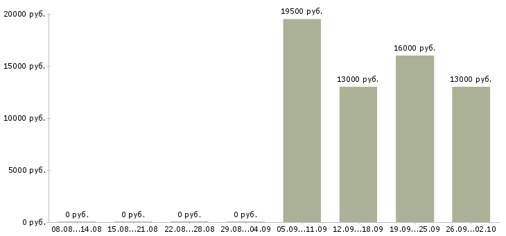Вакансии менеджер продавец в Иваново - Медиана зарплат менеджер продавец в Иваново за 2 месяца