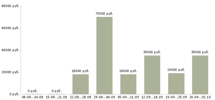 Вакансии менеджер с обучением в Кургане - Медиана зарплат менеджер с обучением в Кургане за 2 месяца