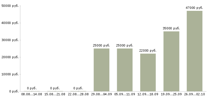 Вакансии менеджера по продажам Хакасия - Медиана зарплат менеджера по продажам Хакасия за 2 месяца