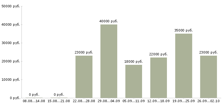 Вакансии менеджеры в Пятигорске - Медиана зарплат менеджеры в Пятигорске за 2 месяца