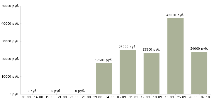 Вакансии менеджеры продаж в Магнитогорске - Медиана зарплат менеджеры продаж в Магнитогорске за 2 месяца