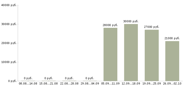 Вакансии мерчендайзер грузчик в Волжском - Медиана зарплат мерчендайзер грузчик в Волжском за 2 месяца