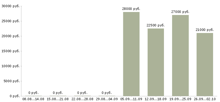 Вакансии мерчендайзер грузчик в Магнитогорске - Медиана зарплат мерчендайзер грузчик в Магнитогорске за 2 месяца