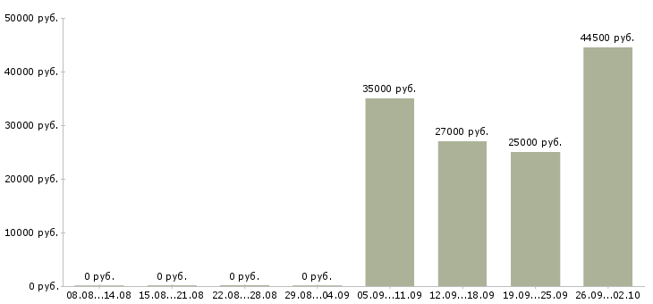 Вакансии мерчендайзеры в Дзержинске - Медиана зарплат мерчендайзеры в Дзержинске за 2 месяца