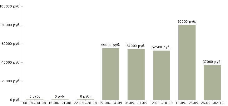 Вакансии монолитчики в Москве - Медиана зарплат монолитчики в Москве за 2 месяца