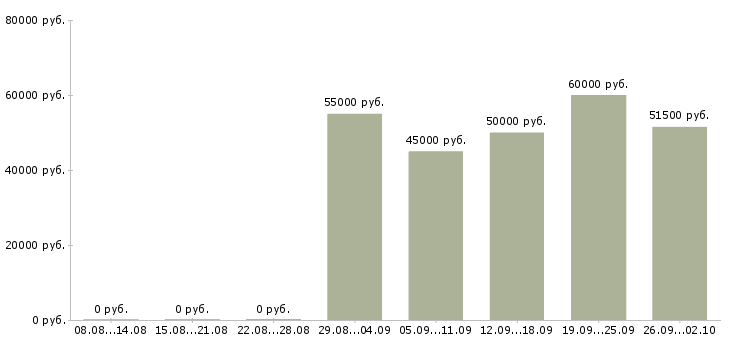 Вакансии на вахте в Саранске - Медиана зарплат на вахте в Саранске за 2 месяца