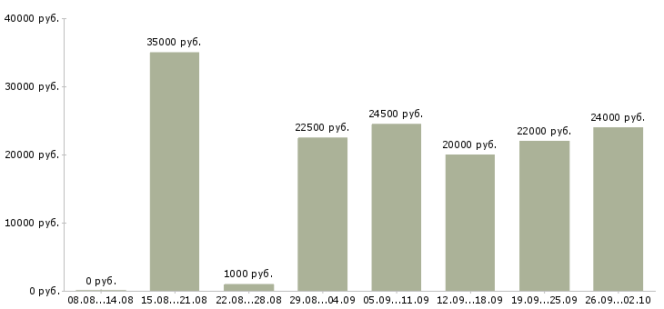 Вакансии на сайтах в Барнауле - Медиана зарплат на сайтах в Барнауле за 2 месяца
