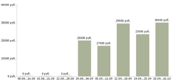 Вакансии оператор консультант в Твери - Медиана зарплат оператор консультант в Твери за 2 месяца